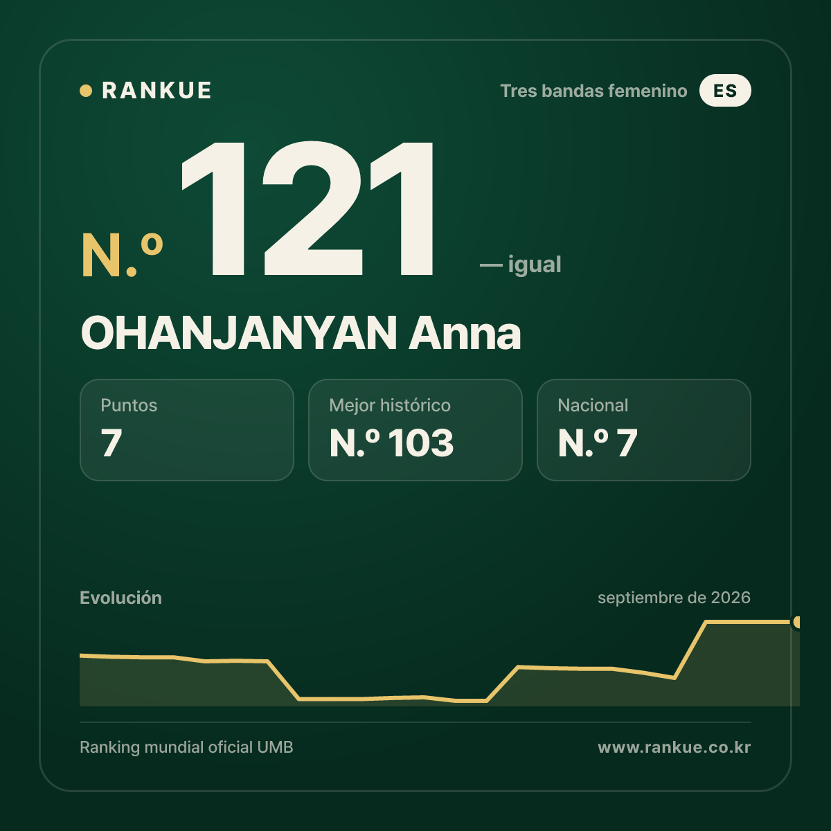 OHANJANYAN Anna — N.º 121