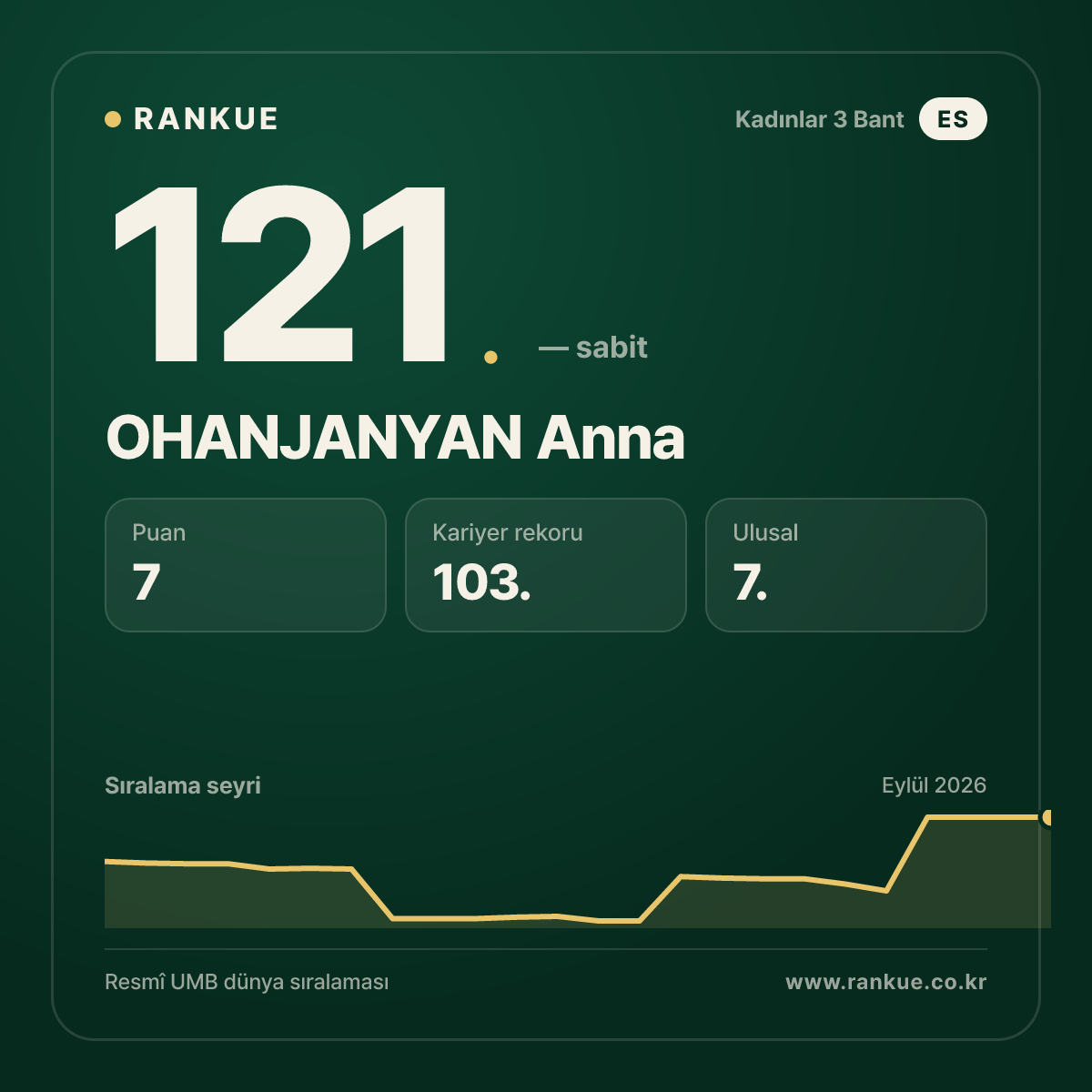 OHANJANYAN Anna — 121.