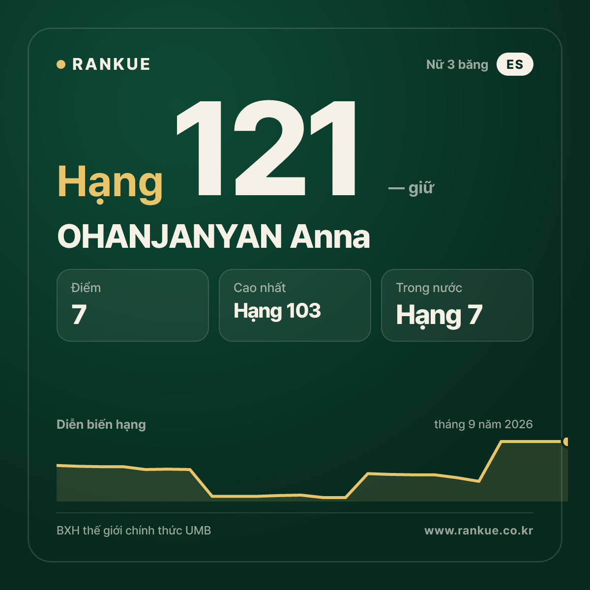 OHANJANYAN Anna — hạng 121