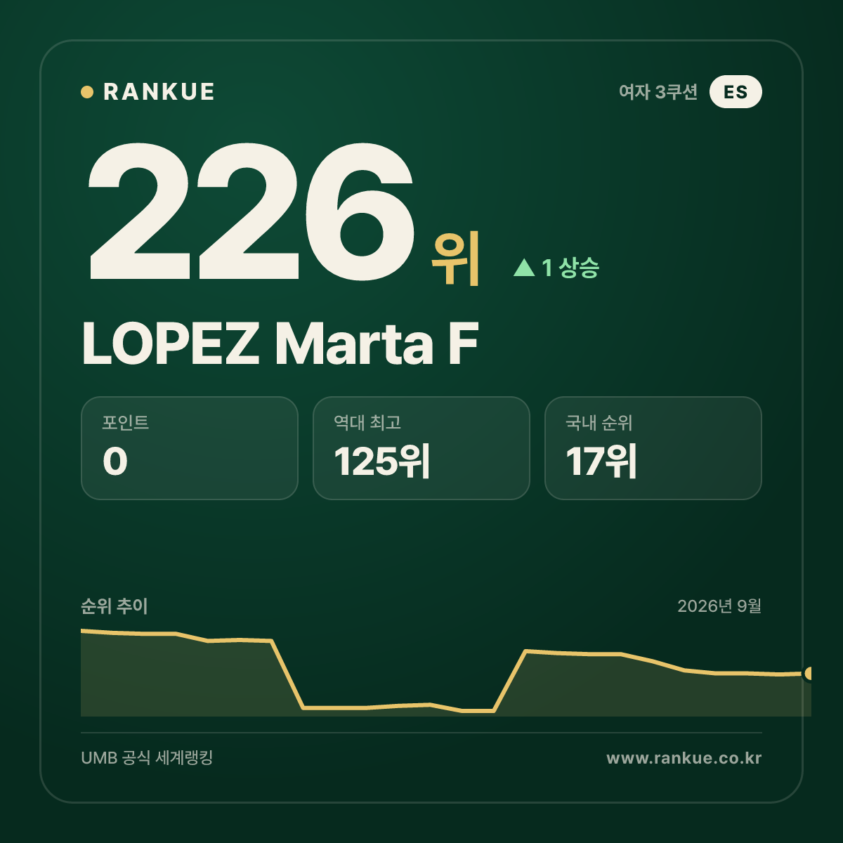 LOPEZ Marta F — 226위