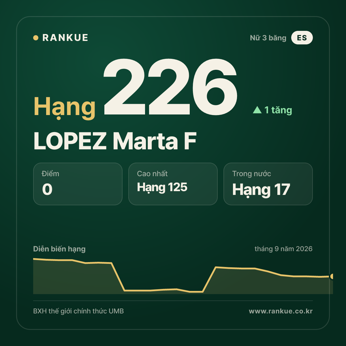 LOPEZ Marta F — hạng 226