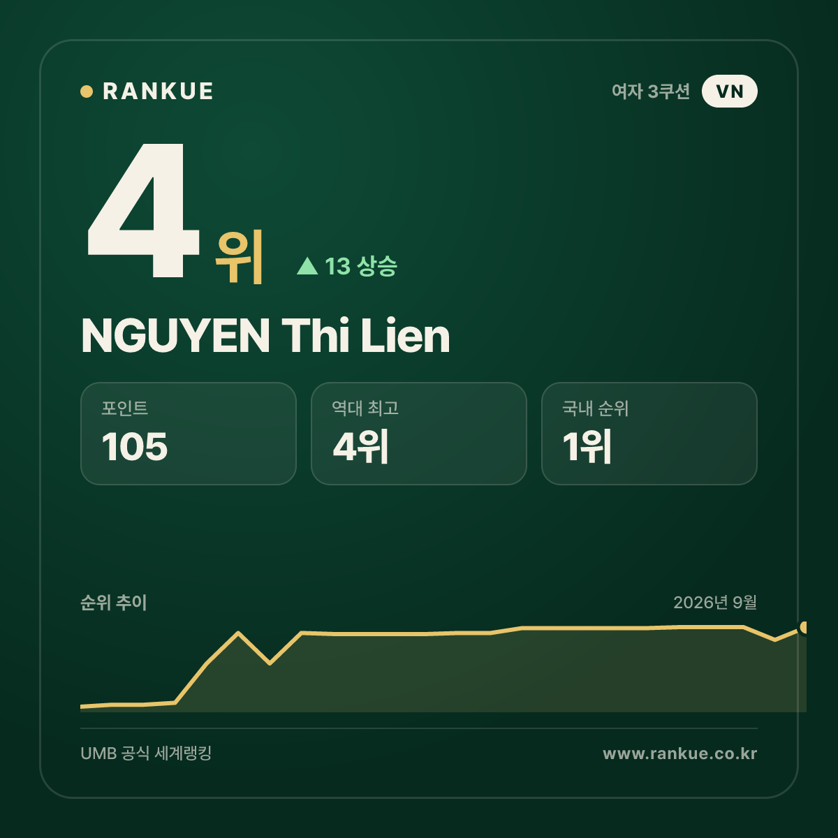 NGUYEN Thi Lien — 4위