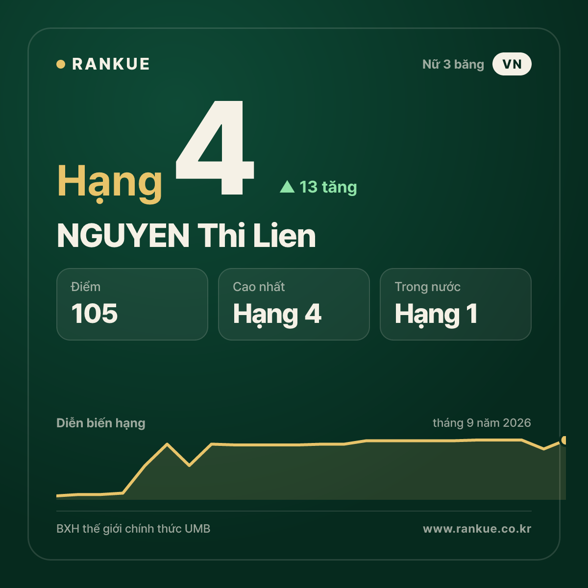 NGUYEN Thi Lien — hạng 4