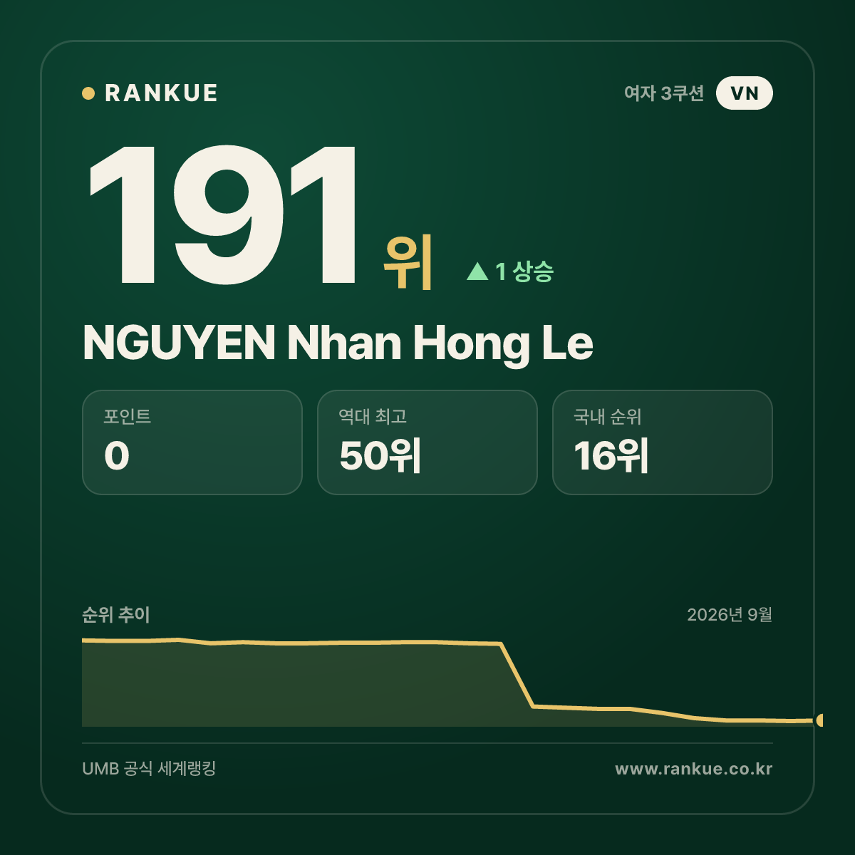 NGUYEN Nhan Hong Le — 191위