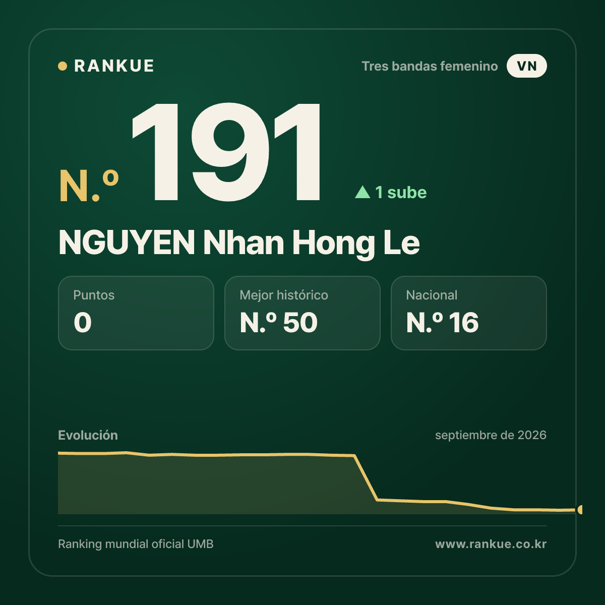 NGUYEN Nhan Hong Le — N.º 191