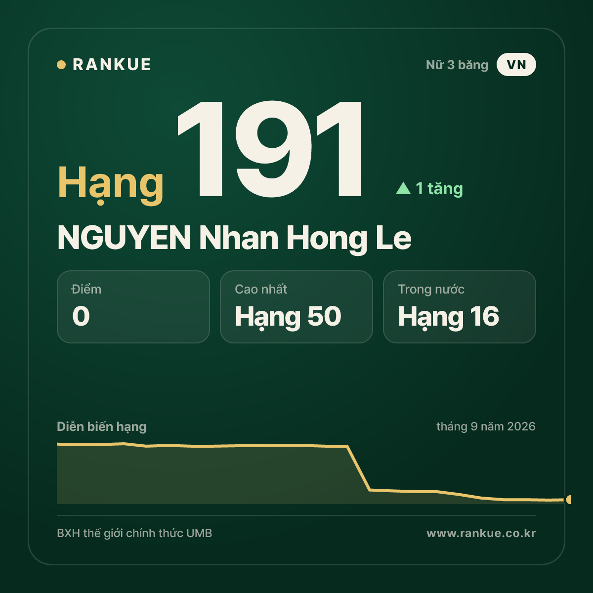 NGUYEN Nhan Hong Le — hạng 191