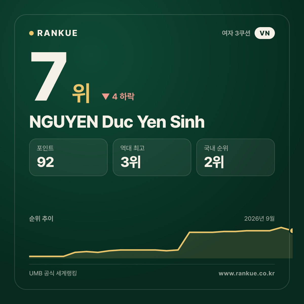NGUYEN Duc Yen Sinh — 7위