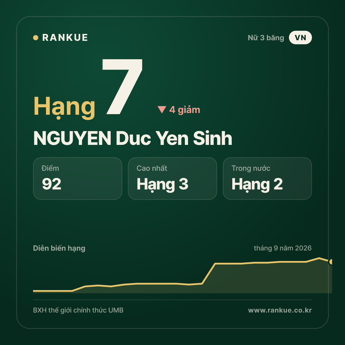 NGUYEN Duc Yen Sinh — hạng 7
