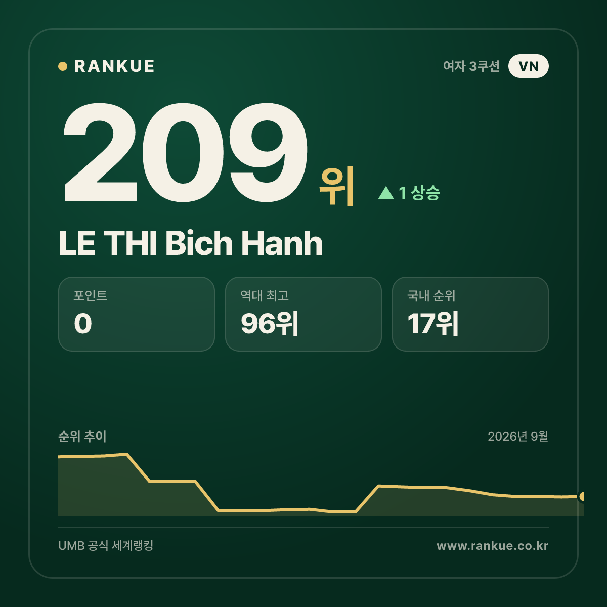 LE THI Bich Hanh — 209위