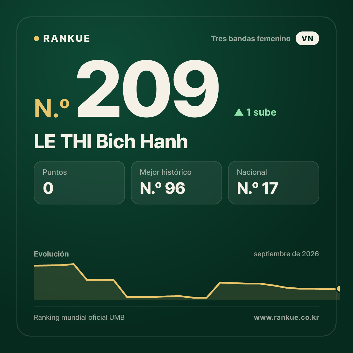 LE THI Bich Hanh — N.º 209