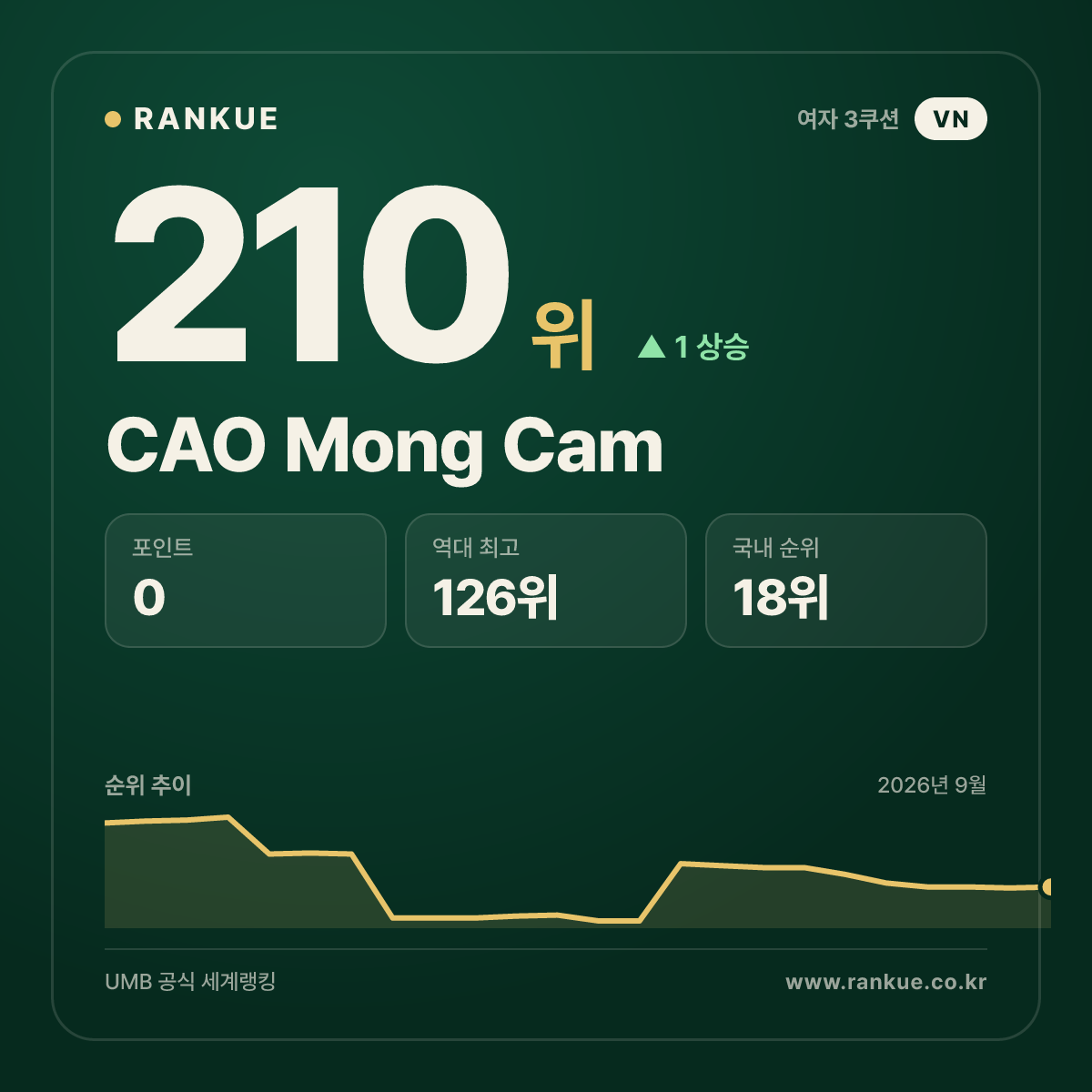 CAO Mong Cam — 210위