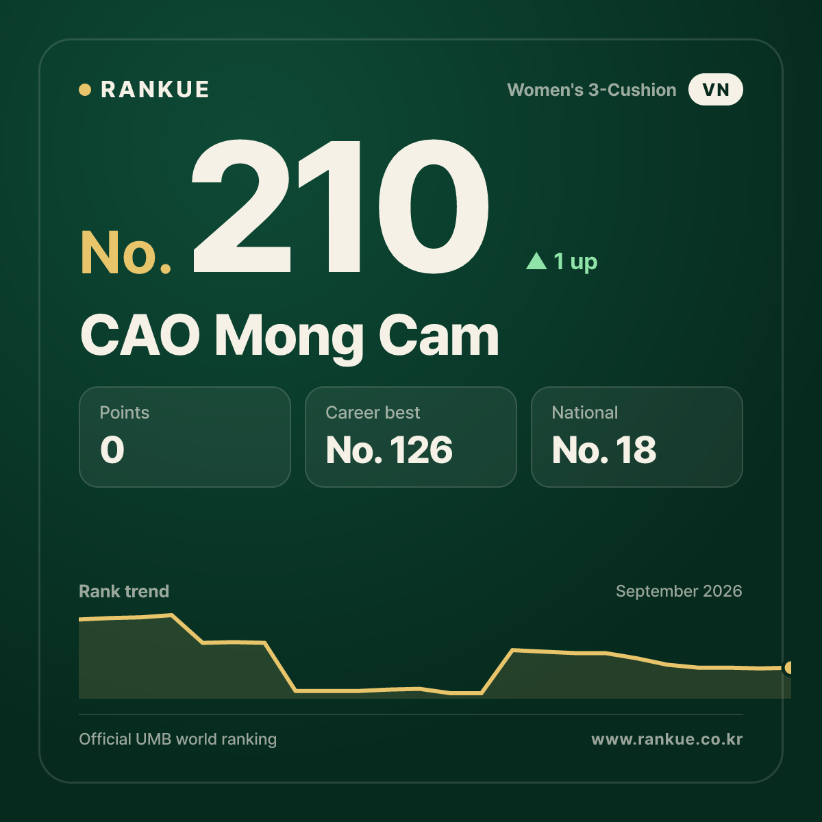 CAO Mong Cam — No.210