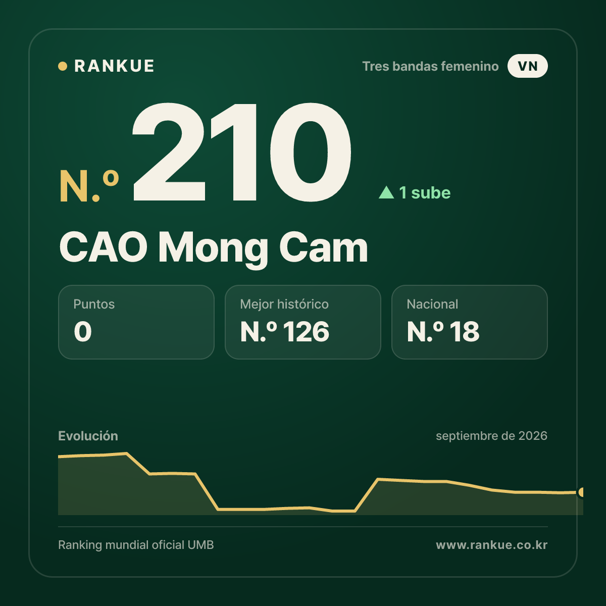 CAO Mong Cam — N.º 210