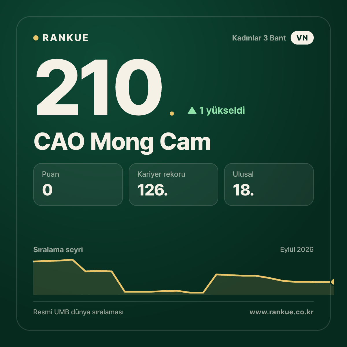 CAO Mong Cam — 210.