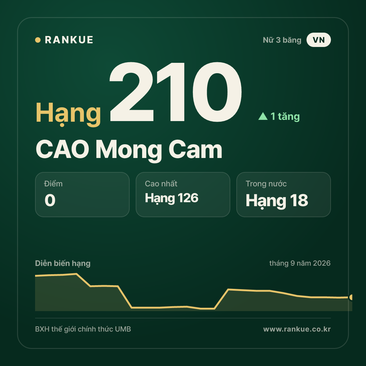 CAO Mong Cam — hạng 210