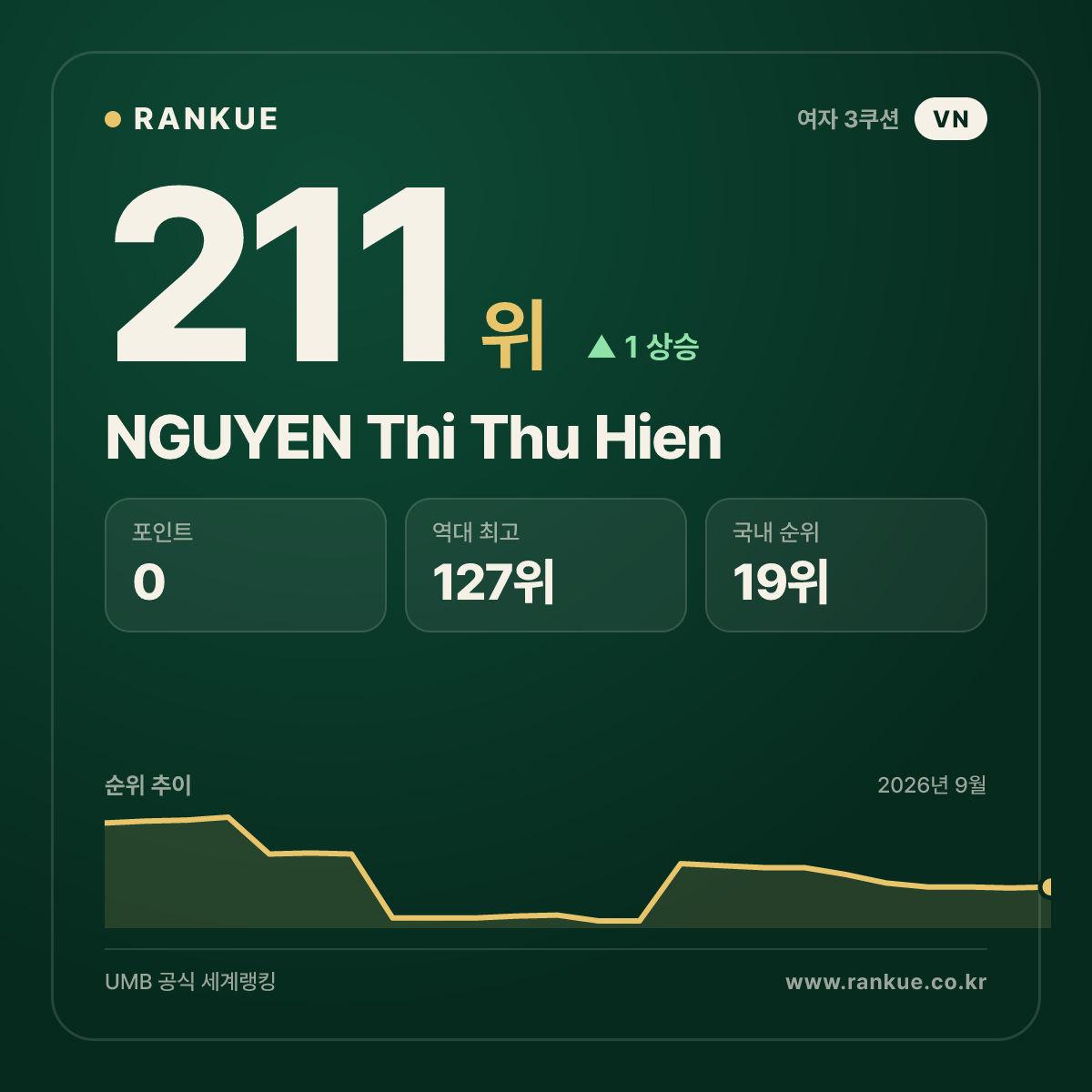 NGUYEN Thi Thu Hien — 211위