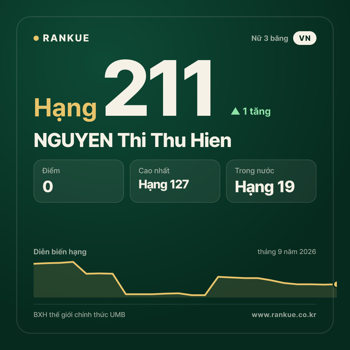 NGUYEN Thi Thu Hien — hạng 211
