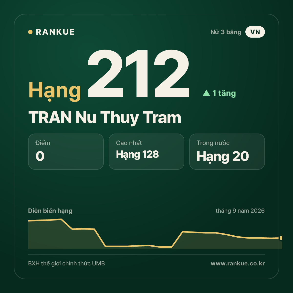 TRAN Nu Thuy Tram — hạng 212