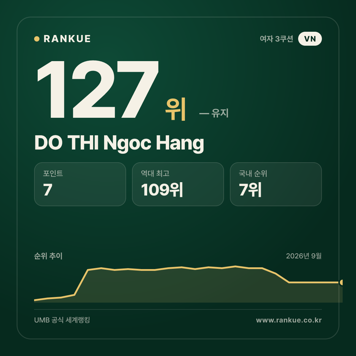 DO THI Ngoc Hang — 127위