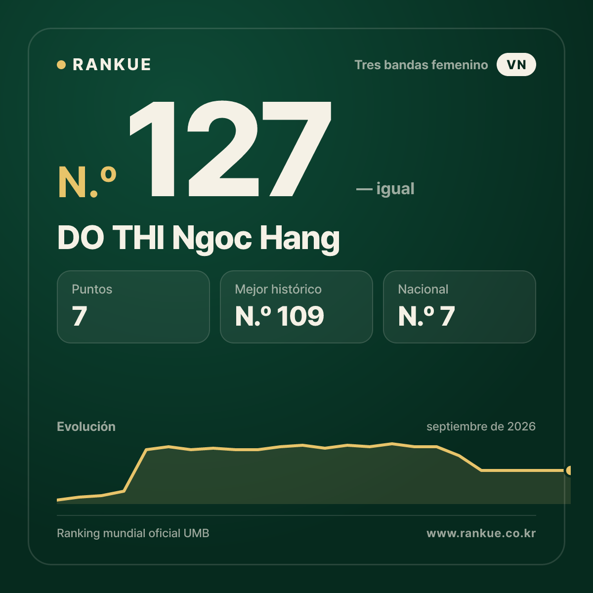 DO THI Ngoc Hang — N.º 127