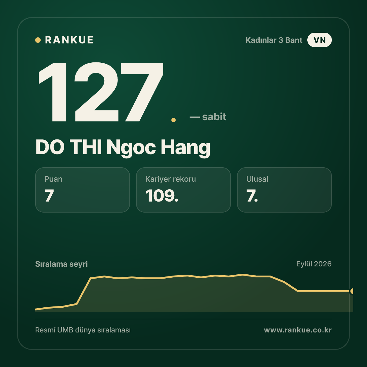 DO THI Ngoc Hang — 127.
