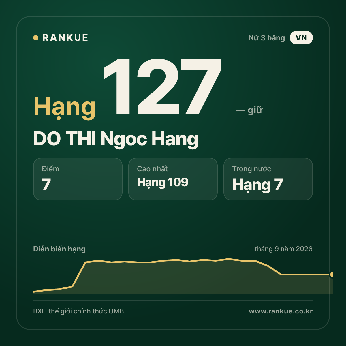 DO THI Ngoc Hang — hạng 127