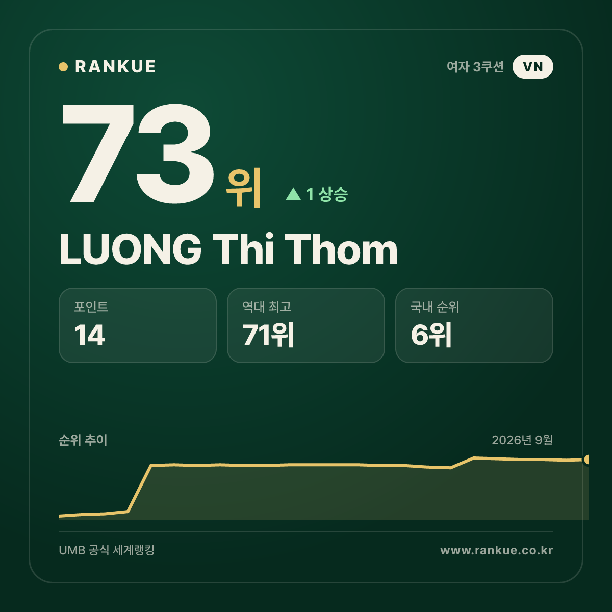 LUONG Thi Thom — 73위