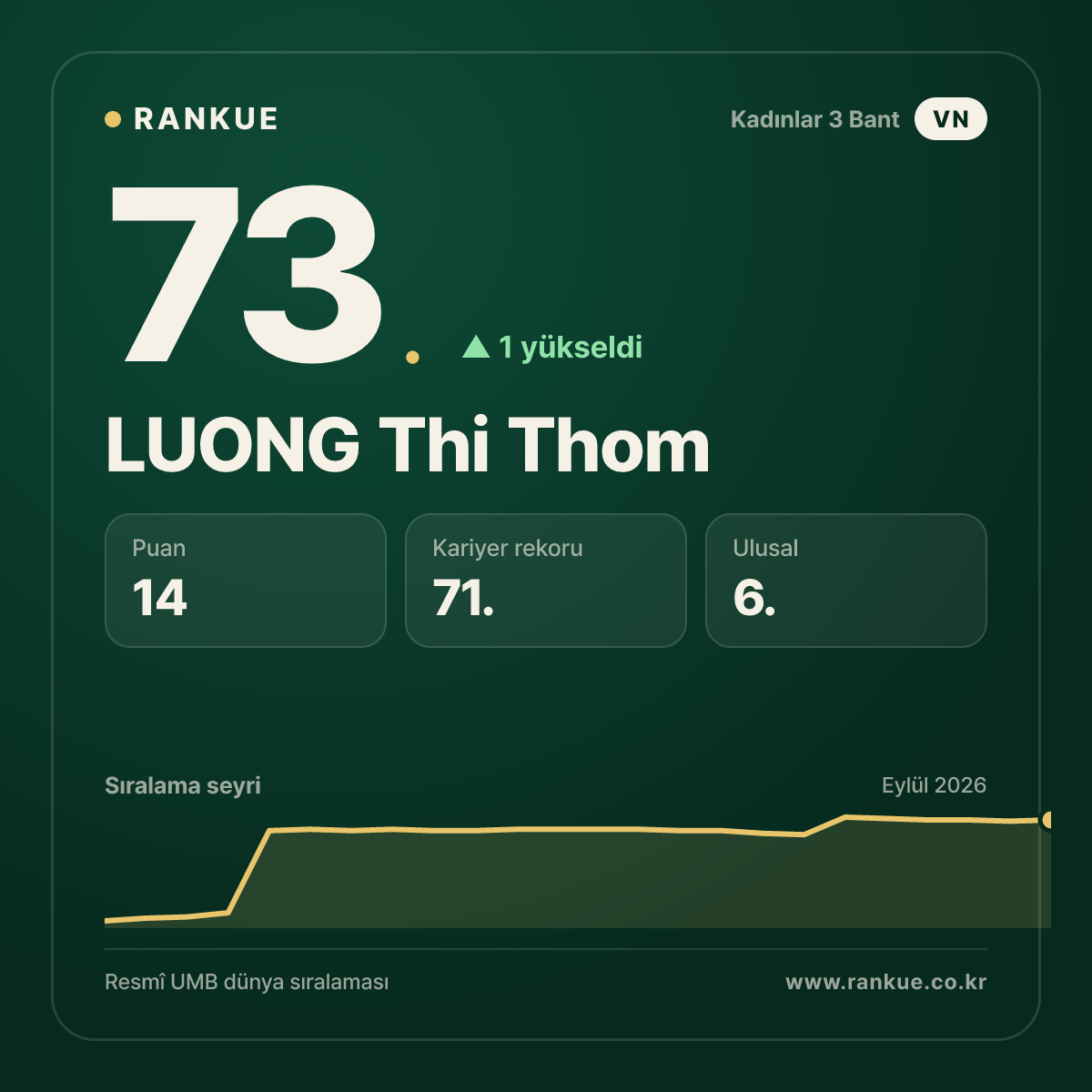 LUONG Thi Thom — 73.