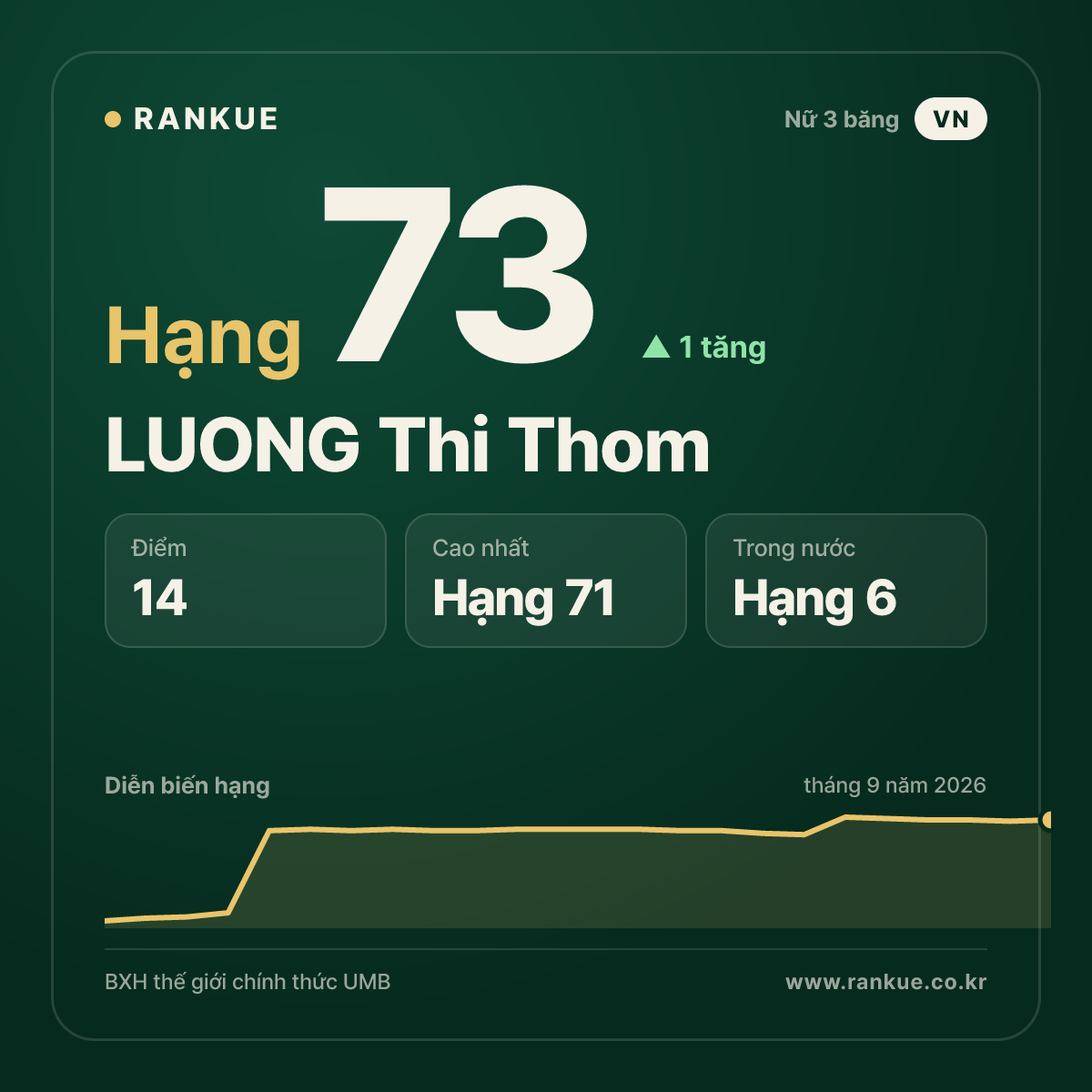 LUONG Thi Thom — hạng 73