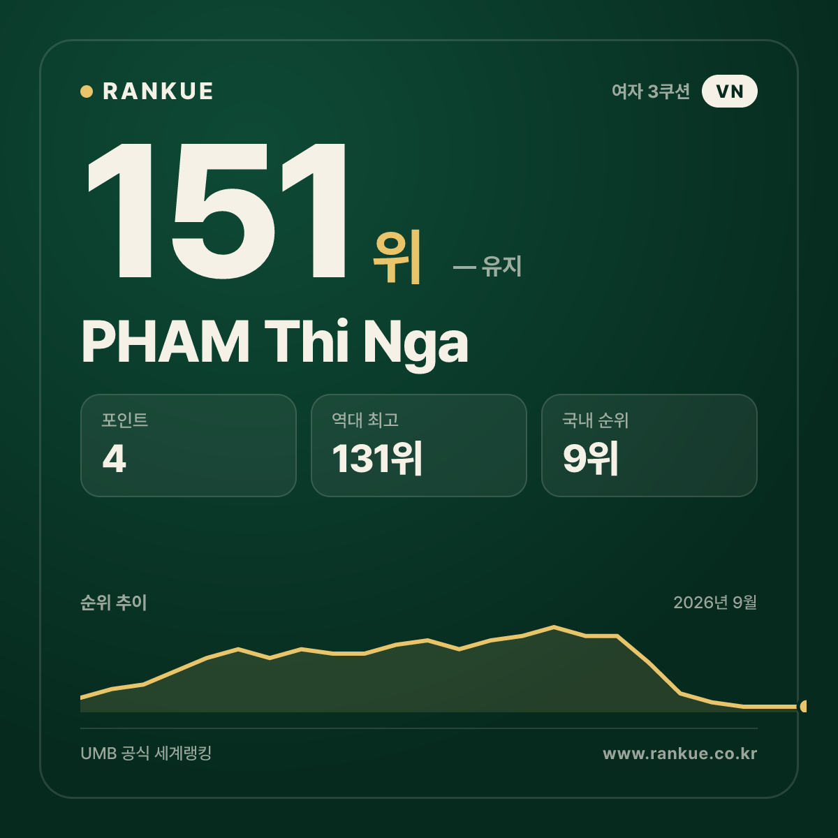 PHAM Thi Nga — 151위