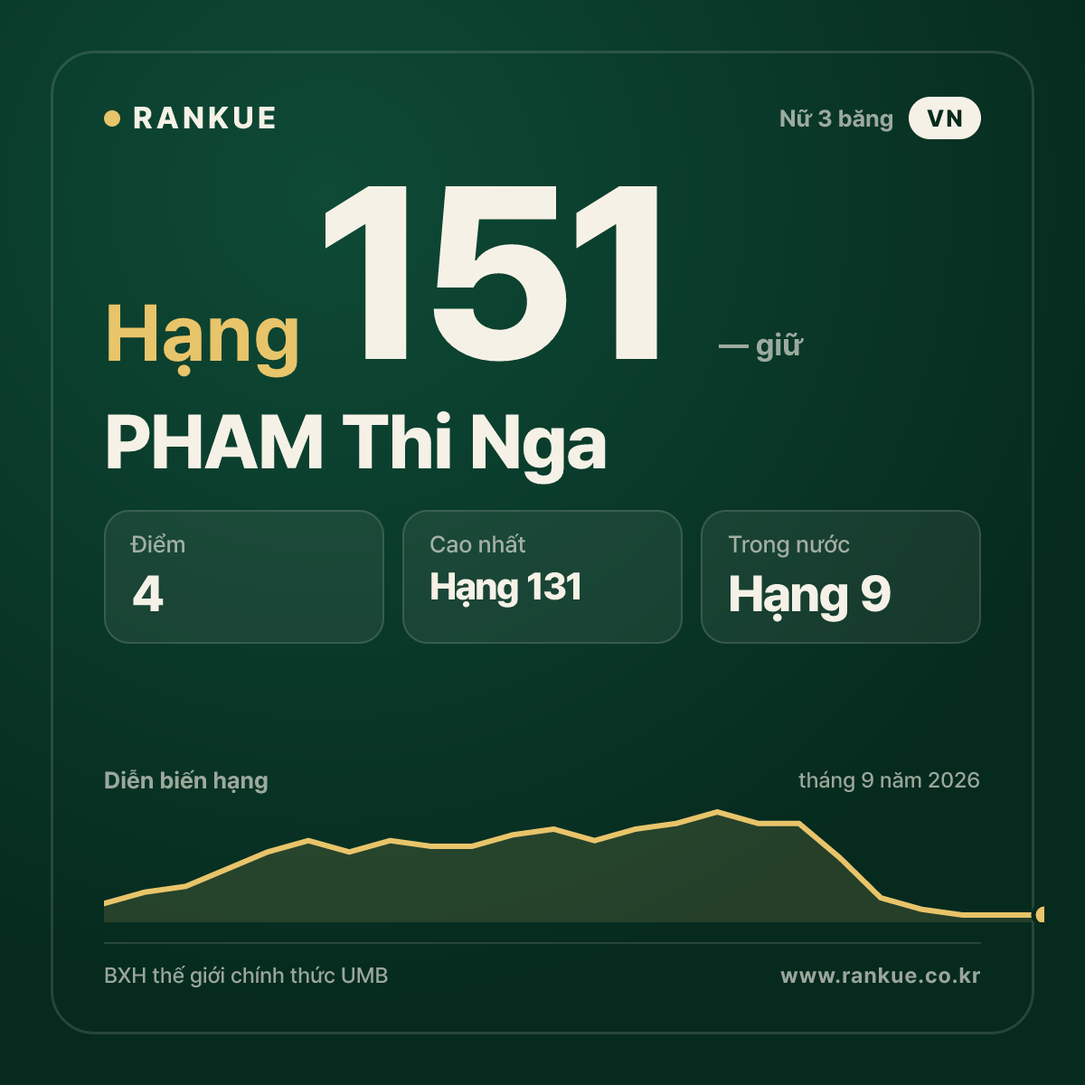 PHAM Thi Nga — hạng 151