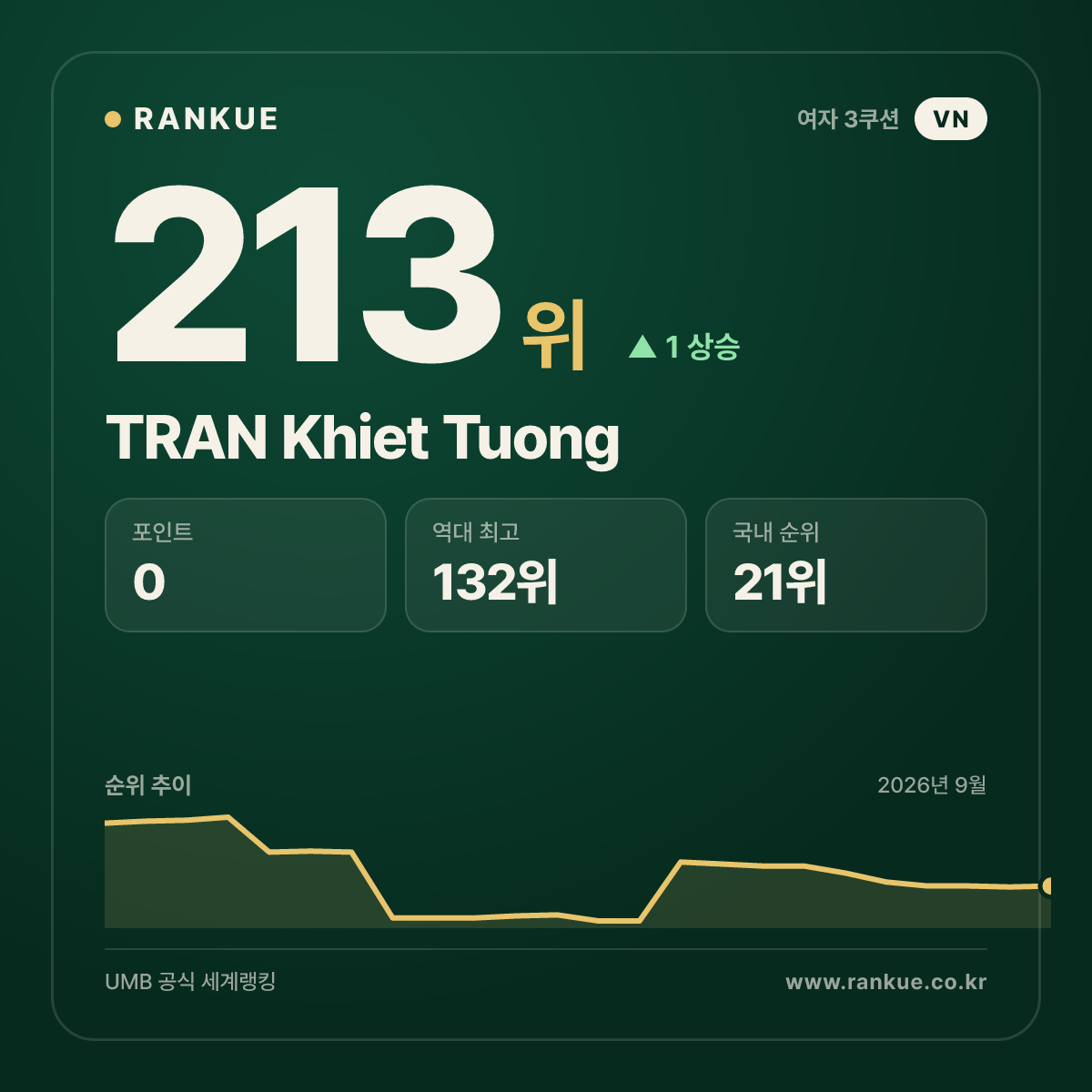 TRAN Khiet Tuong — 213위