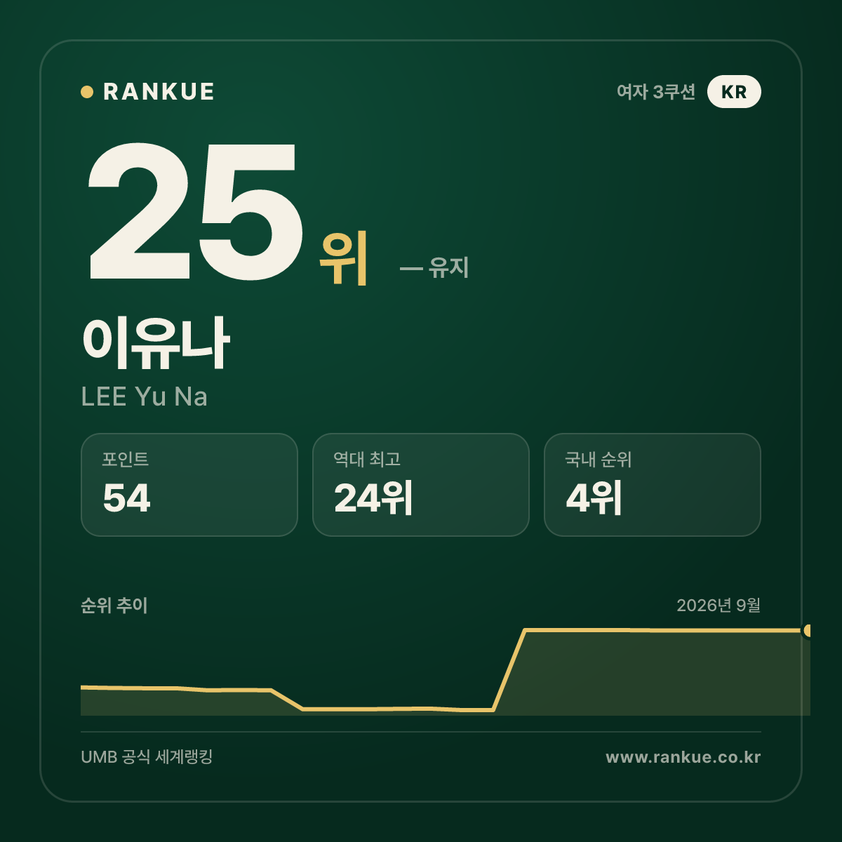 이유나 — 25위
