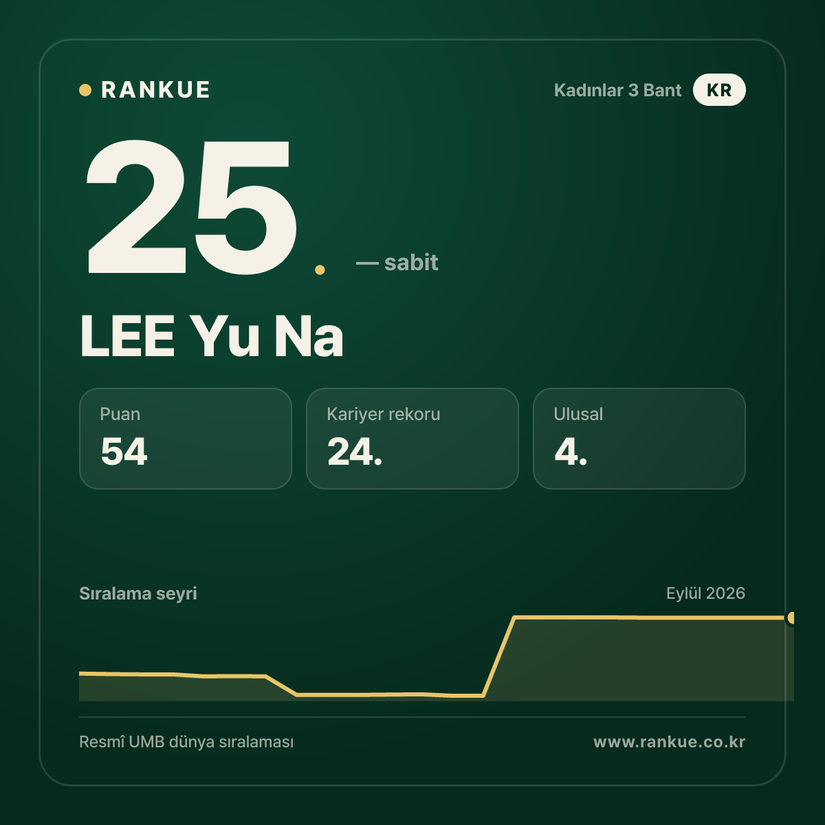 LEE Yu Na — 25.
