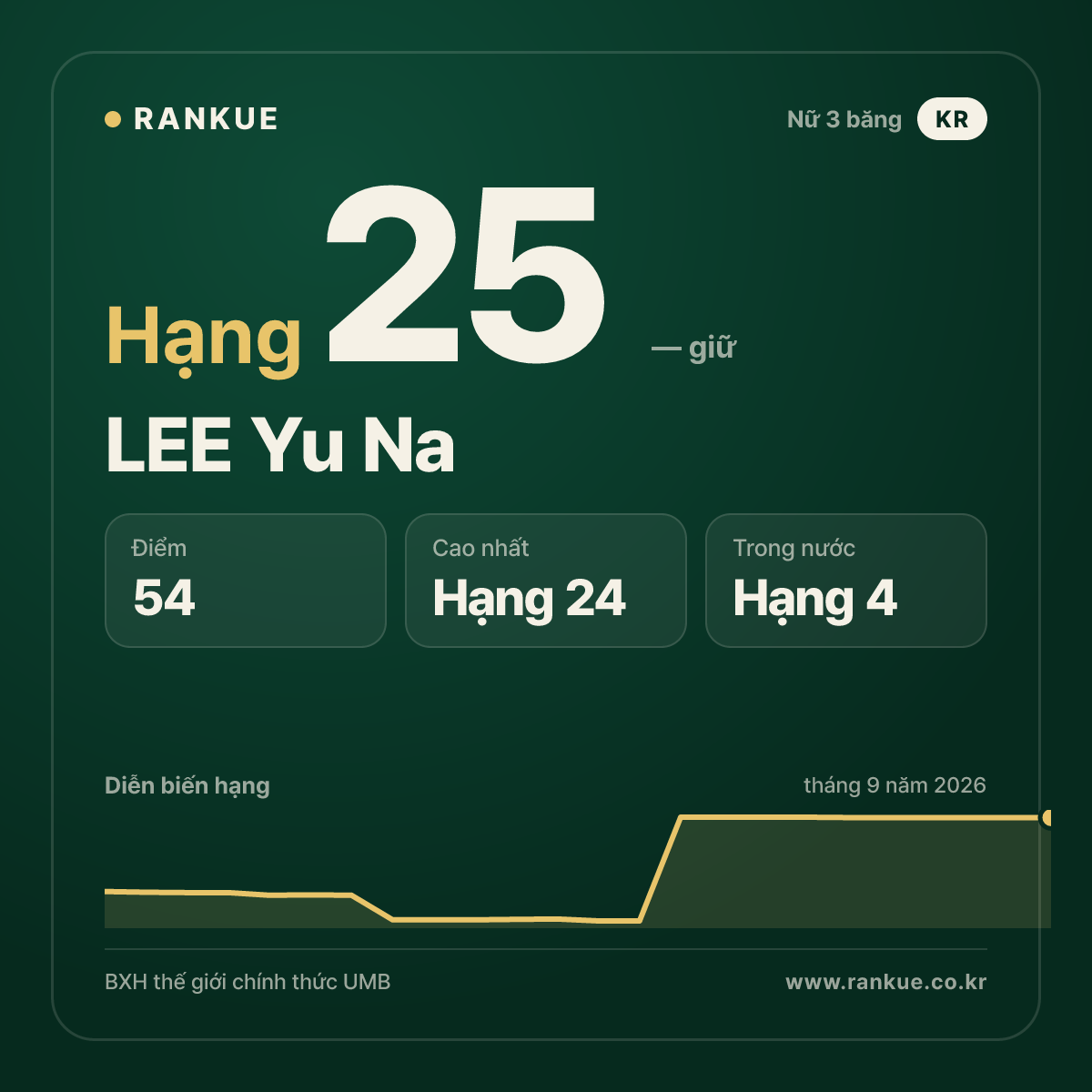 LEE Yu Na — hạng 25