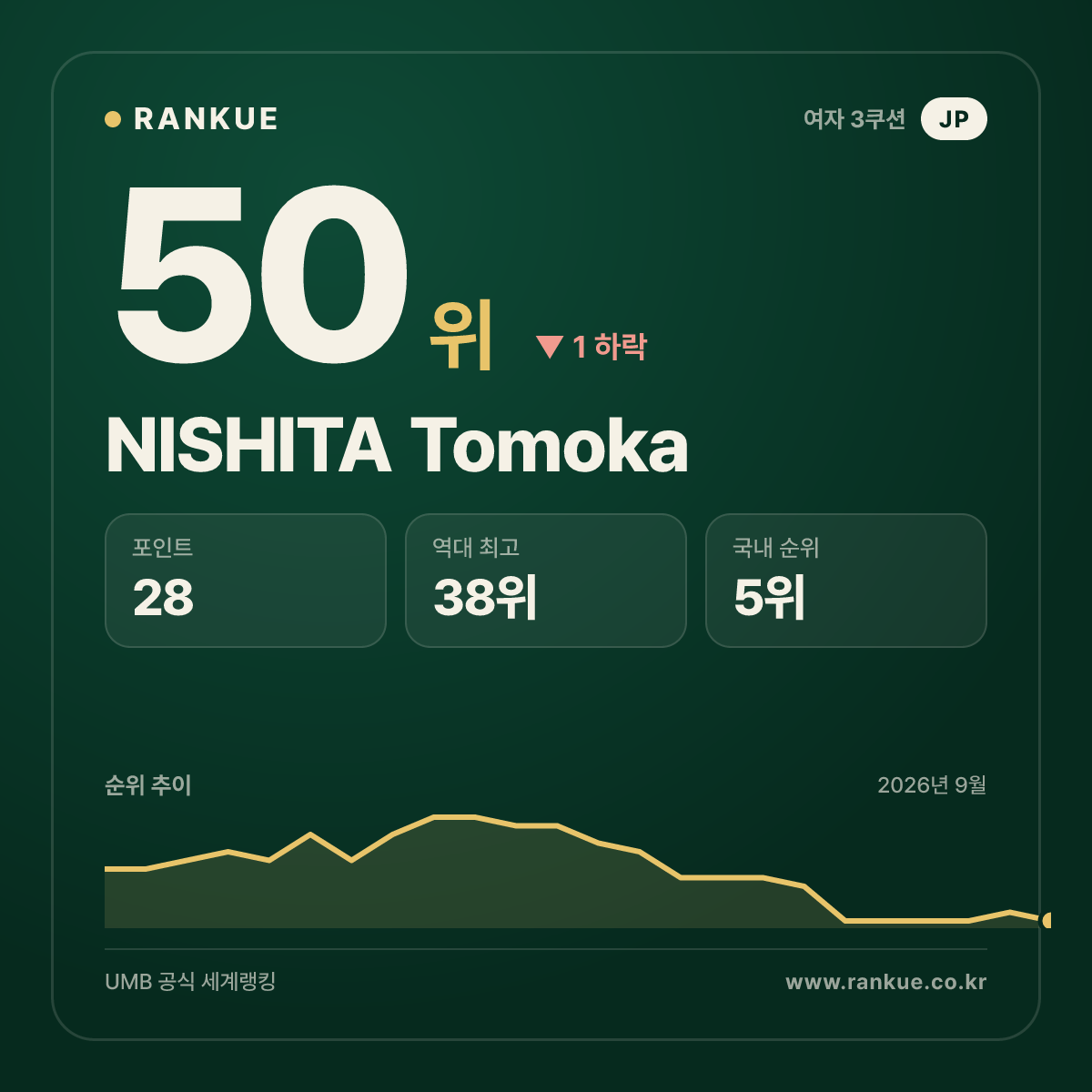 NISHITA Tomoka — 50위