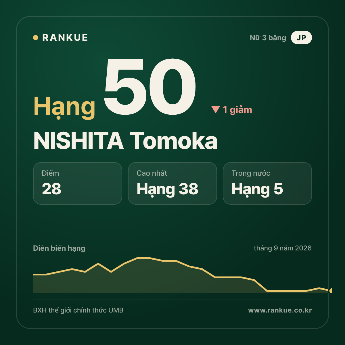 NISHITA Tomoka — hạng 50