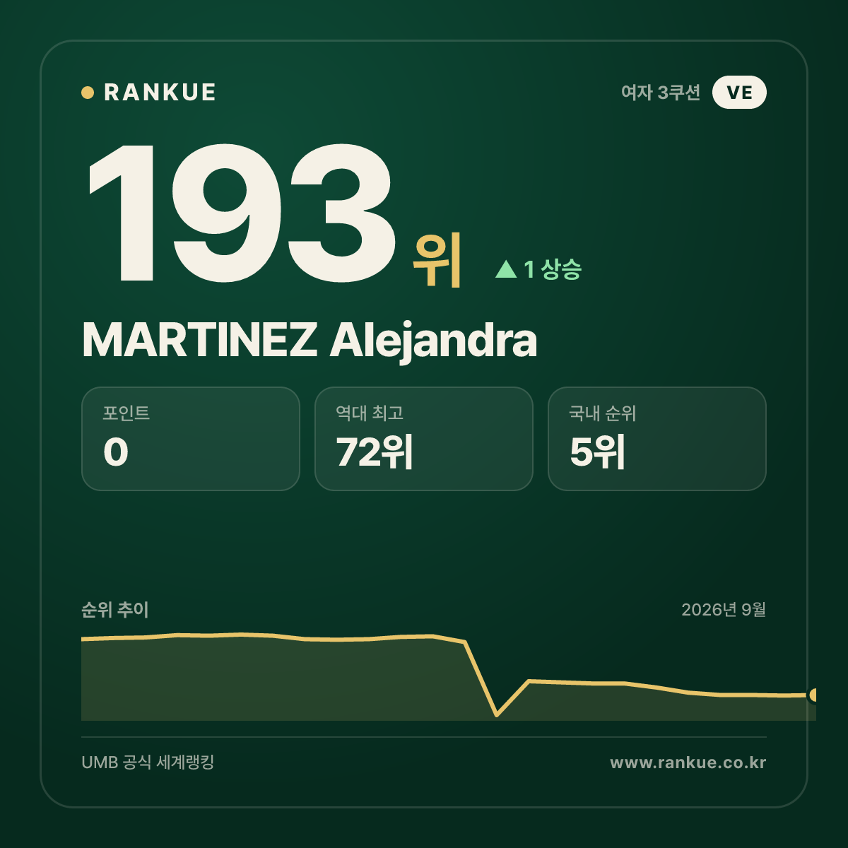 MARTINEZ Alejandra — 193위