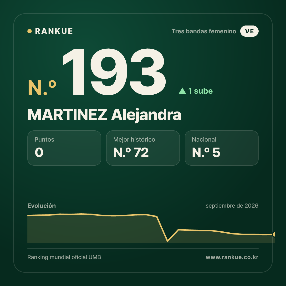 MARTINEZ Alejandra — N.º 193