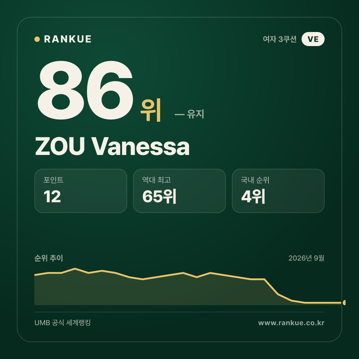 ZOU Vanessa — 86위