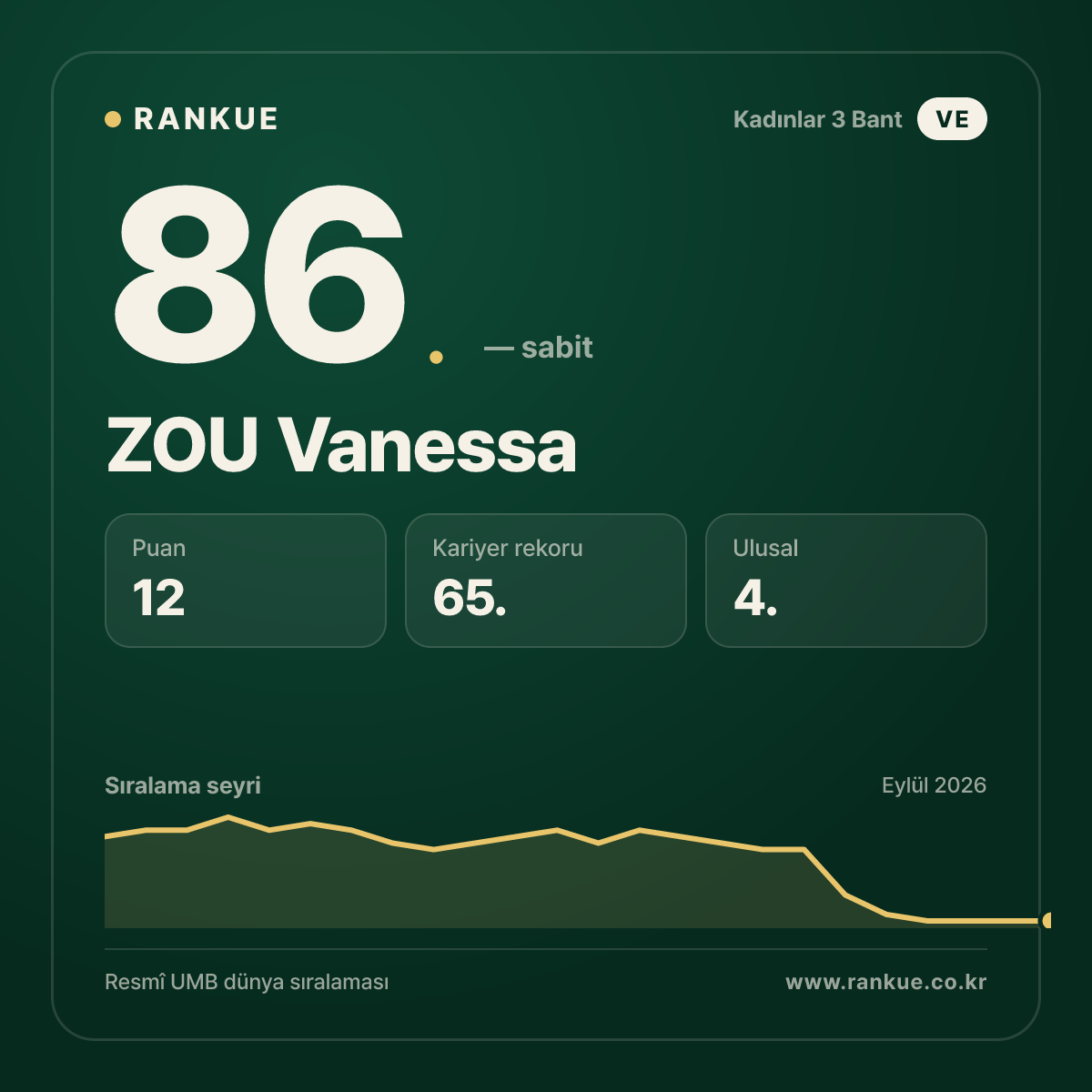 ZOU Vanessa — 86.