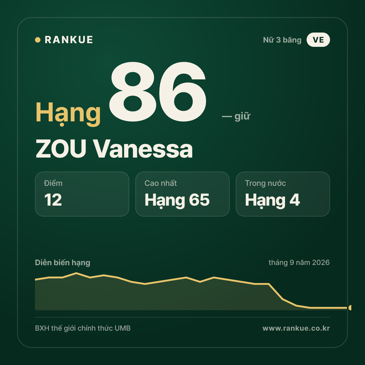 ZOU Vanessa — hạng 86
