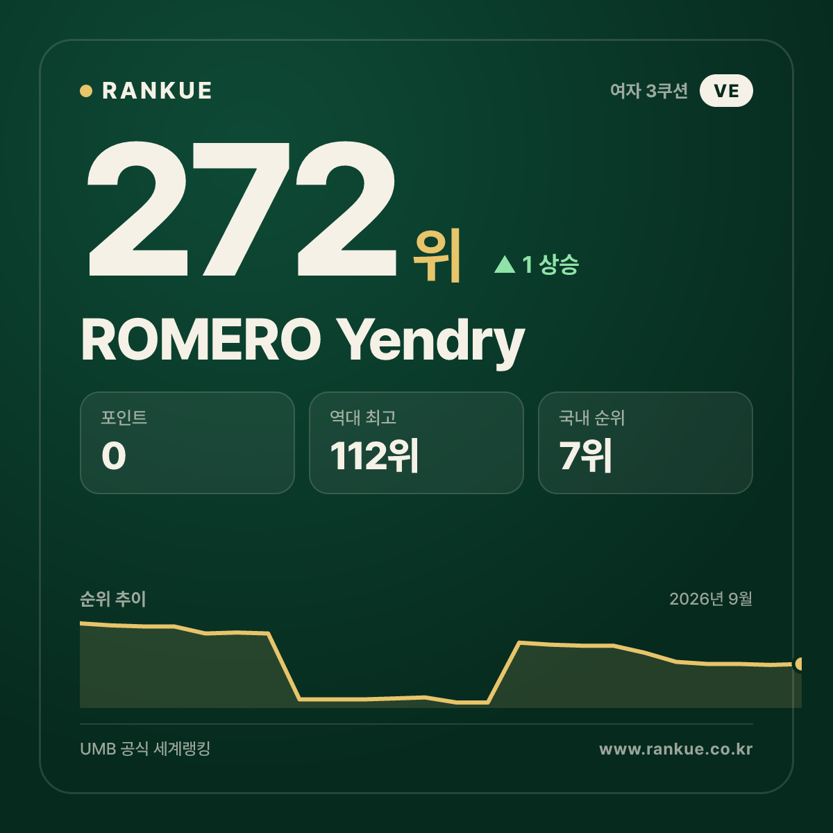 ROMERO Yendry — 272위