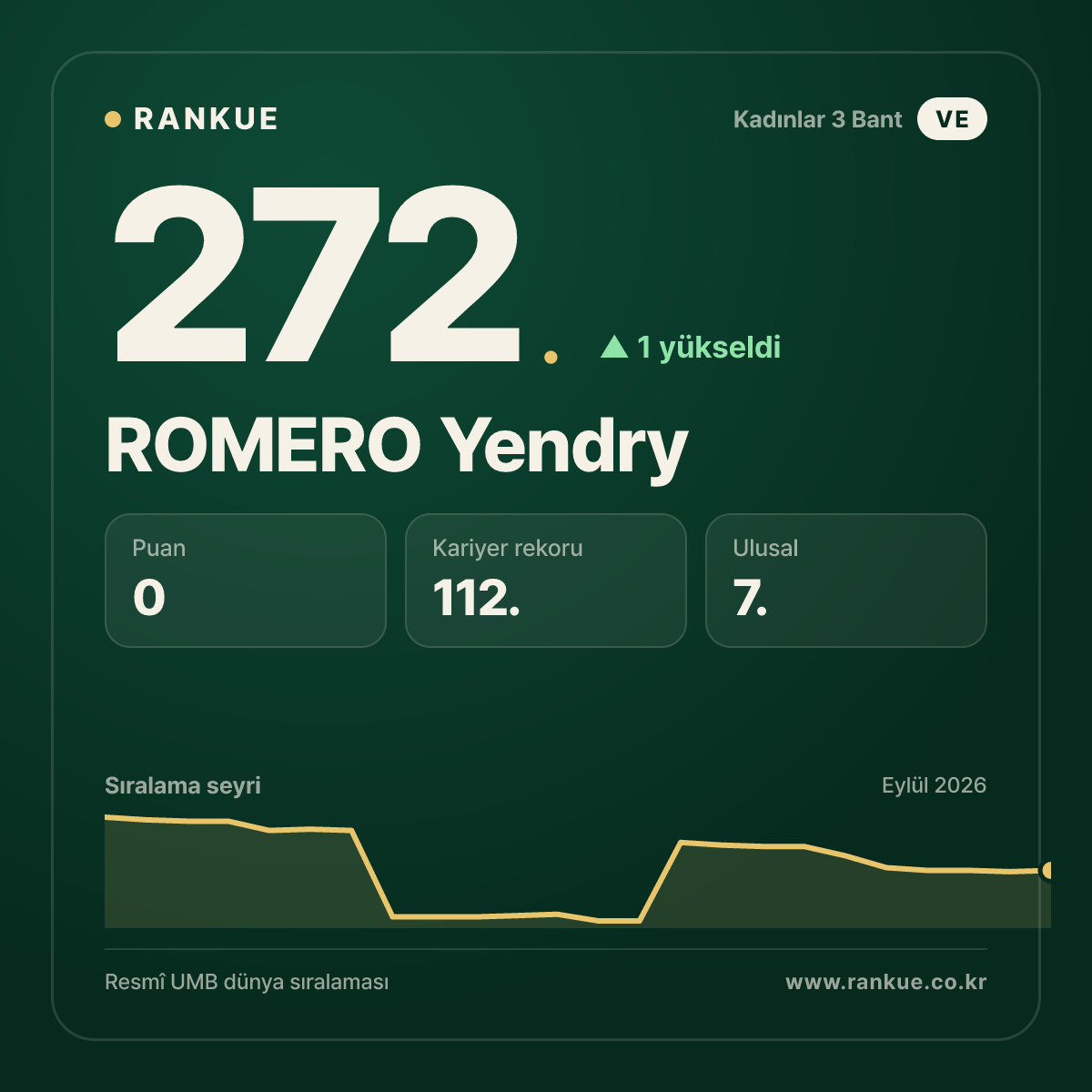 ROMERO Yendry — 272.