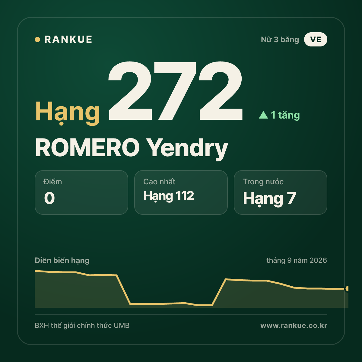 ROMERO Yendry — hạng 272