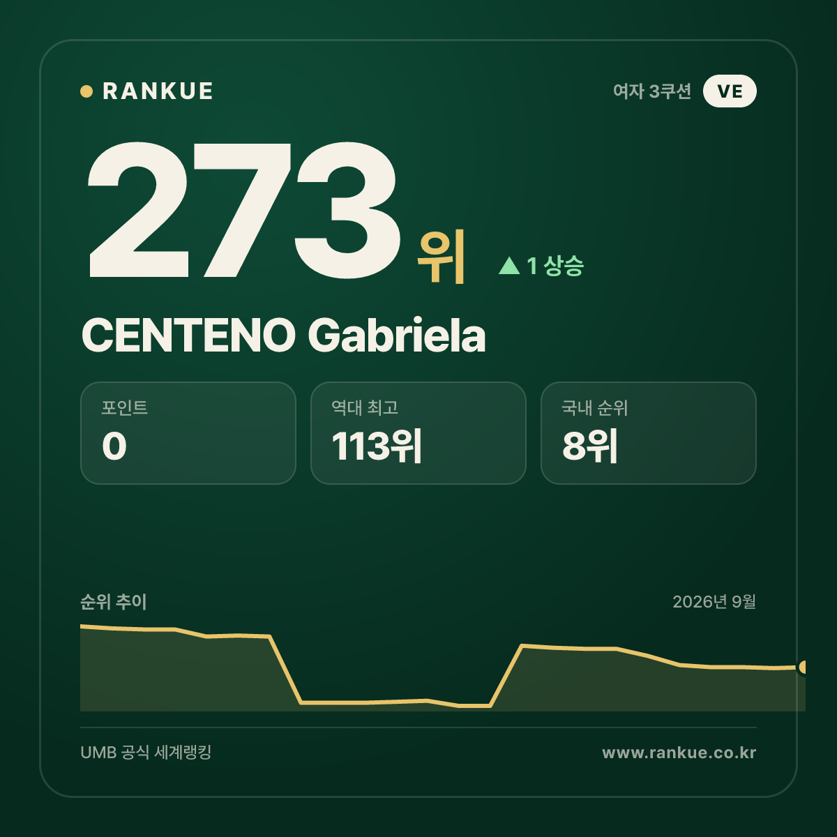 CENTENO Gabriela — 273위