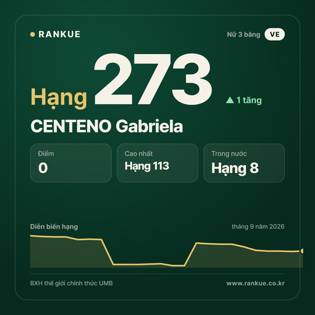 CENTENO Gabriela — hạng 273