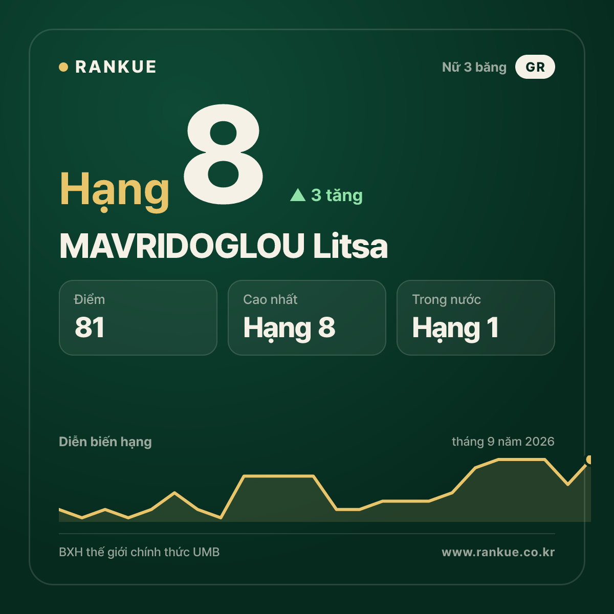 MAVRIDOGLOU Litsa — hạng 8
