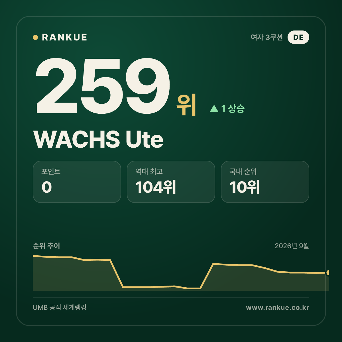 WACHS Ute — 259위