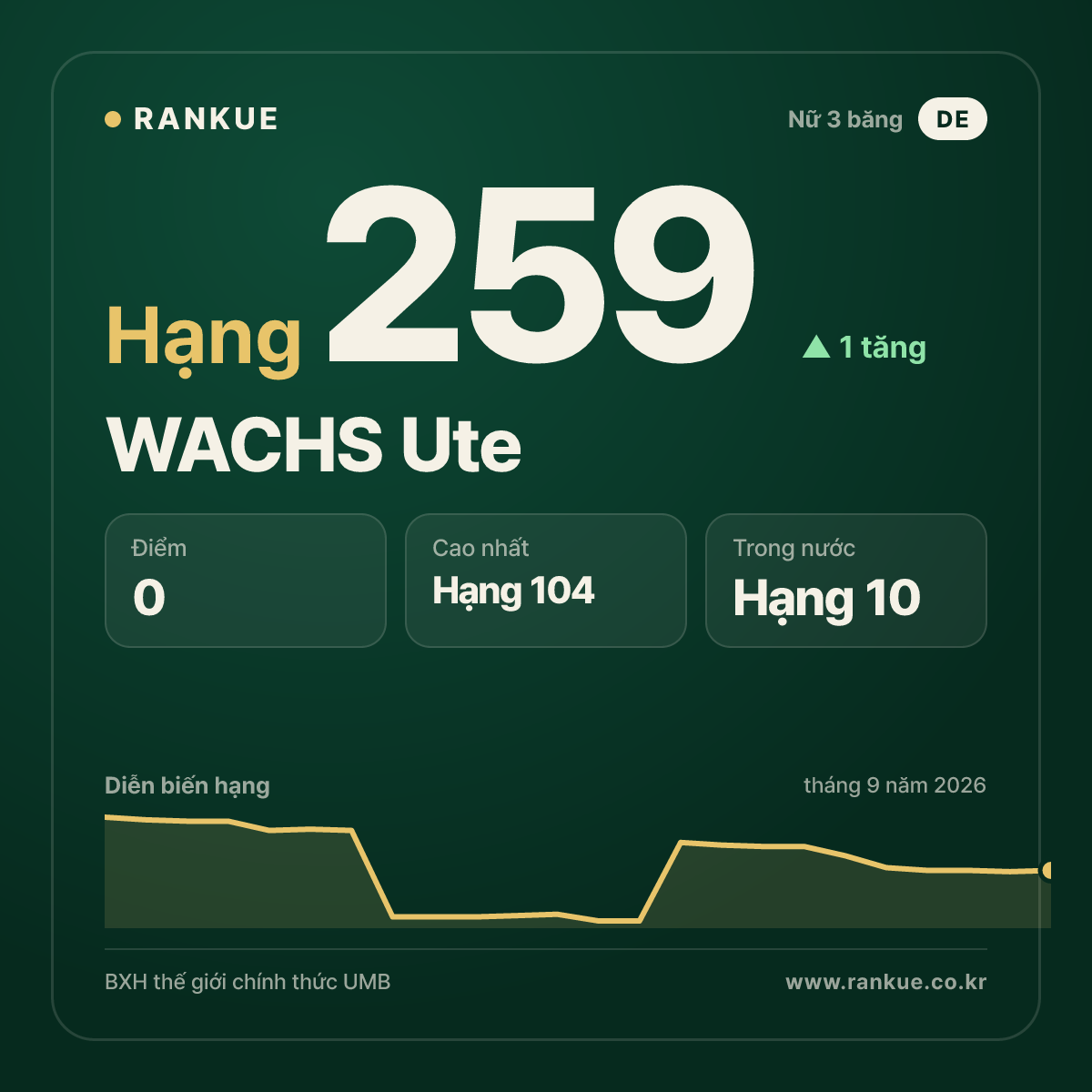 WACHS Ute — hạng 259